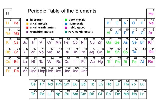 nucleus periodic table definition Chemistry