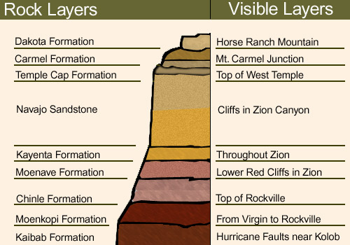 Rock youngest layers oldest to Which rock