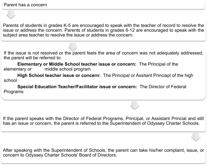 Public Concern Examples Public-Concern-Process – Odyssey Charter Schools of Nevada